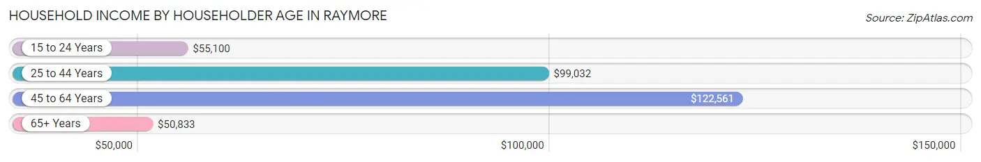 Household Income by Householder Age in Raymore