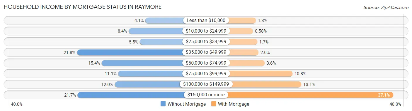 Household Income by Mortgage Status in Raymore