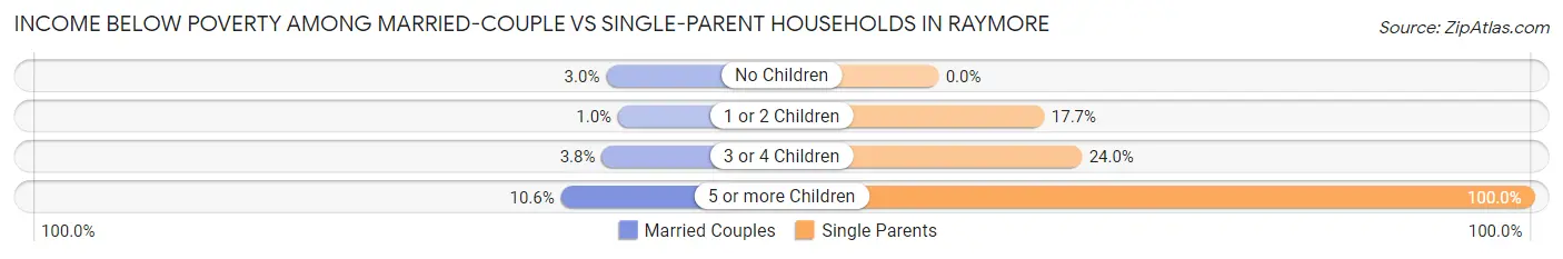 Income Below Poverty Among Married-Couple vs Single-Parent Households in Raymore