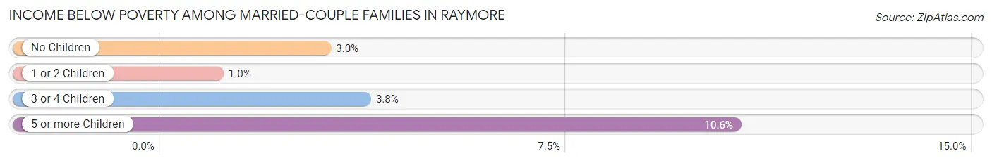 Income Below Poverty Among Married-Couple Families in Raymore