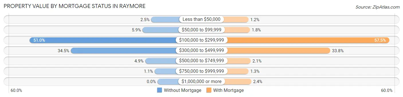 Property Value by Mortgage Status in Raymore