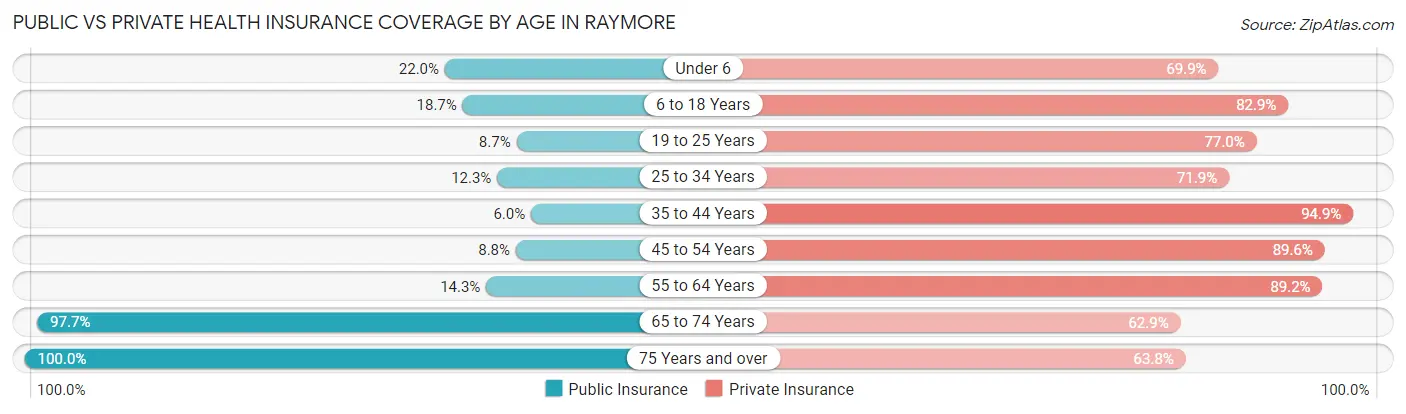 Public vs Private Health Insurance Coverage by Age in Raymore