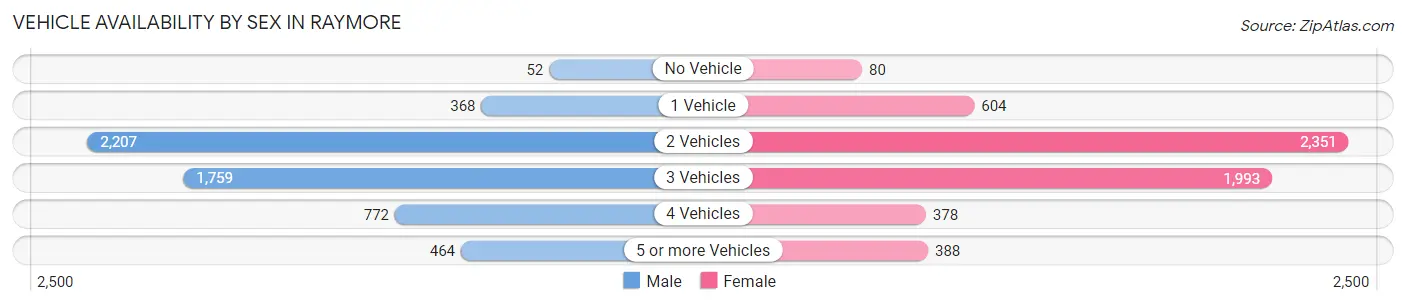 Vehicle Availability by Sex in Raymore