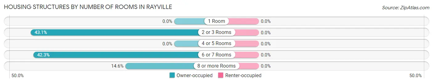 Housing Structures by Number of Rooms in Rayville