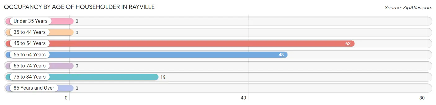 Occupancy by Age of Householder in Rayville