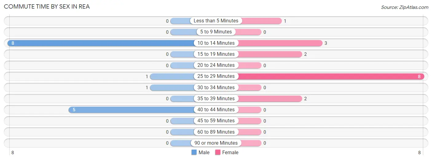 Commute Time by Sex in Rea