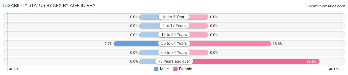 Disability Status by Sex by Age in Rea