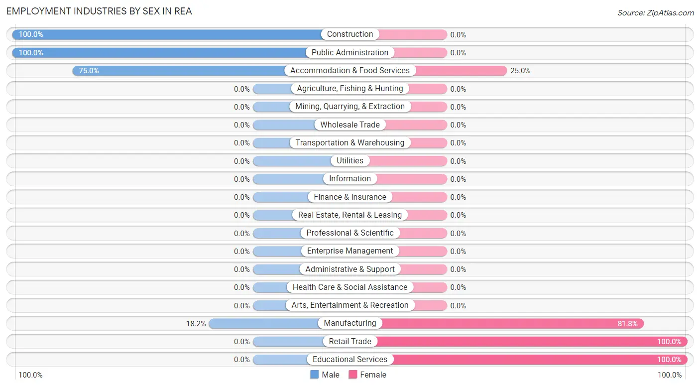 Employment Industries by Sex in Rea