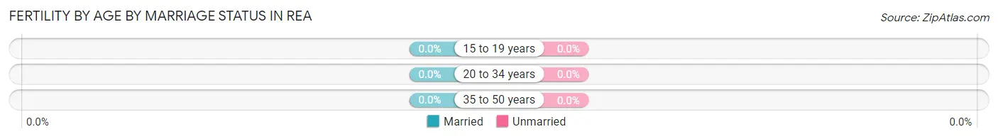 Female Fertility by Age by Marriage Status in Rea