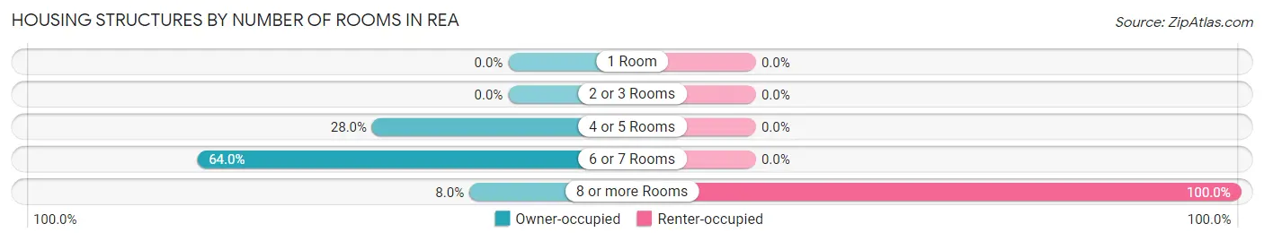 Housing Structures by Number of Rooms in Rea