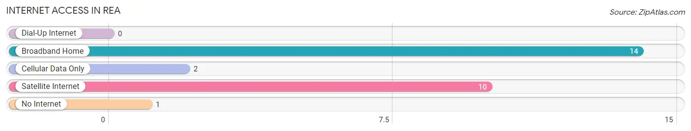 Internet Access in Rea