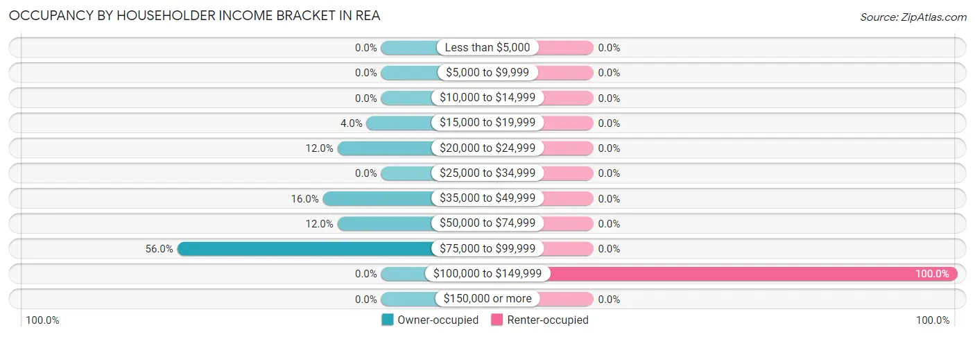 Occupancy by Householder Income Bracket in Rea