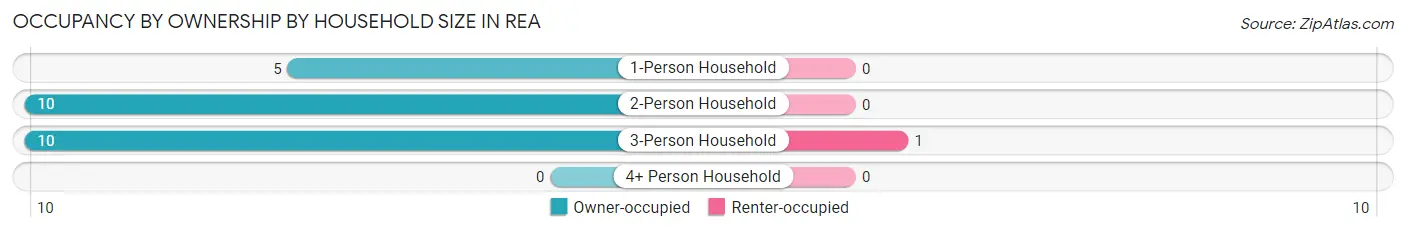 Occupancy by Ownership by Household Size in Rea