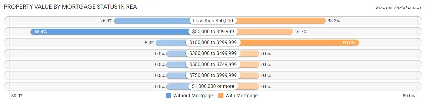 Property Value by Mortgage Status in Rea