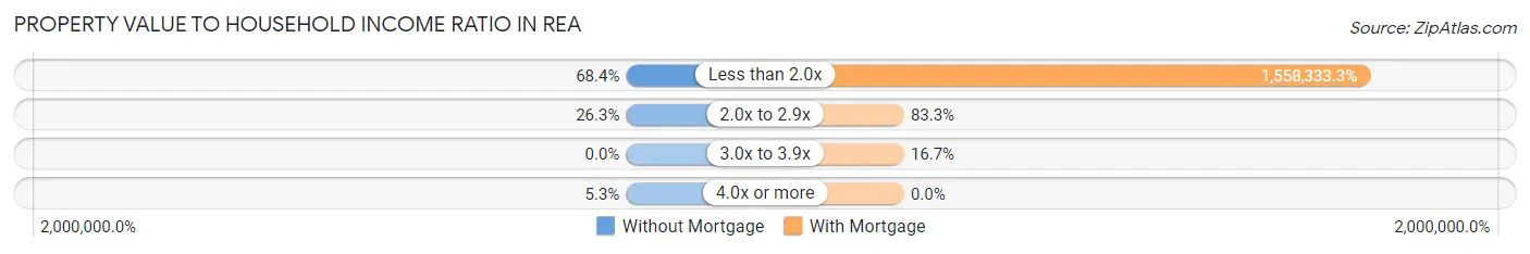 Property Value to Household Income Ratio in Rea