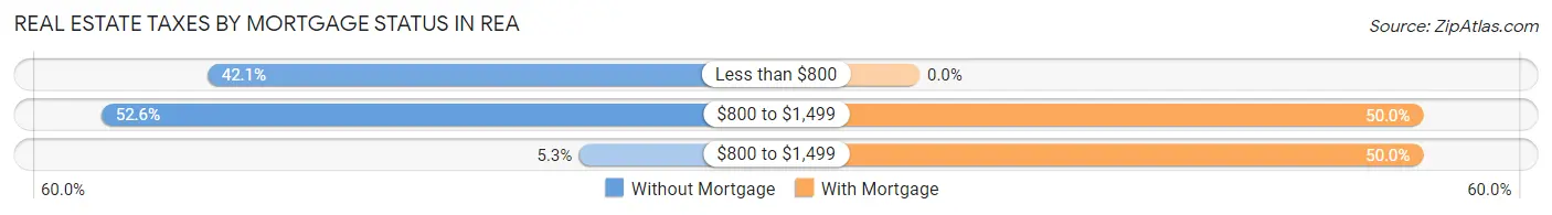 Real Estate Taxes by Mortgage Status in Rea