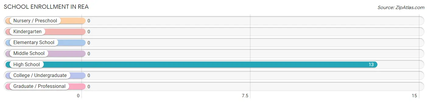 School Enrollment in Rea