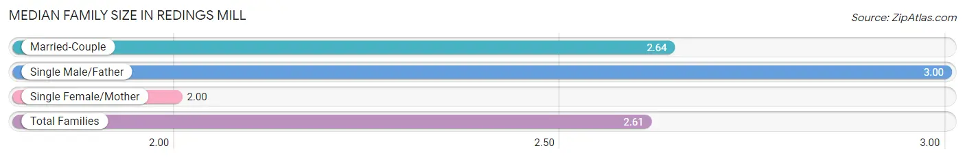 Median Family Size in Redings Mill