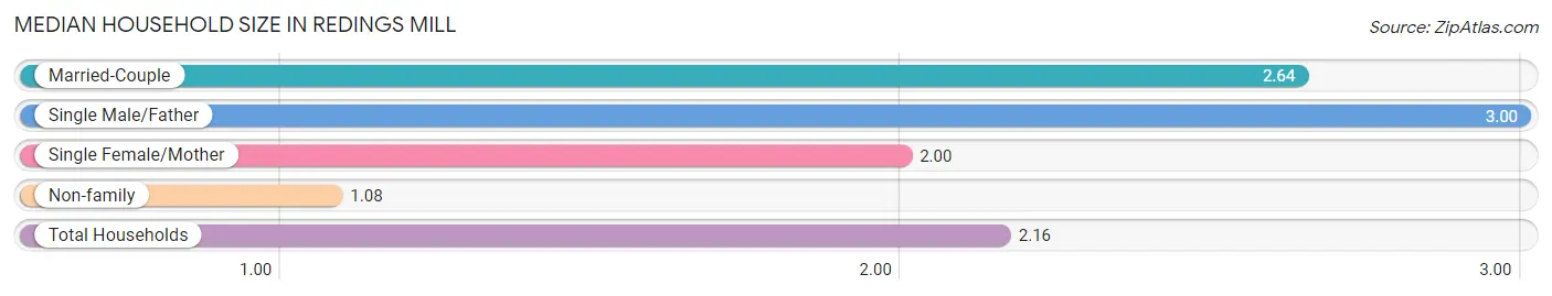 Median Household Size in Redings Mill