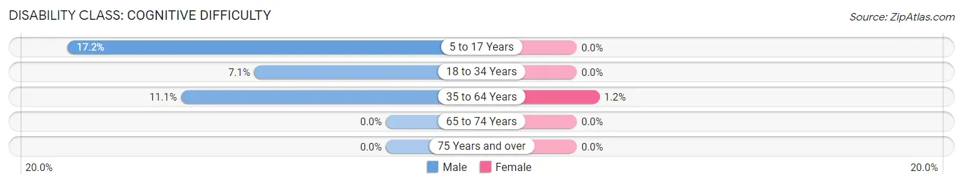 Disability in Reeds Spring: <span>Cognitive Difficulty</span>