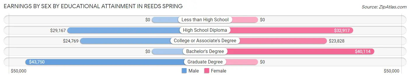 Earnings by Sex by Educational Attainment in Reeds Spring