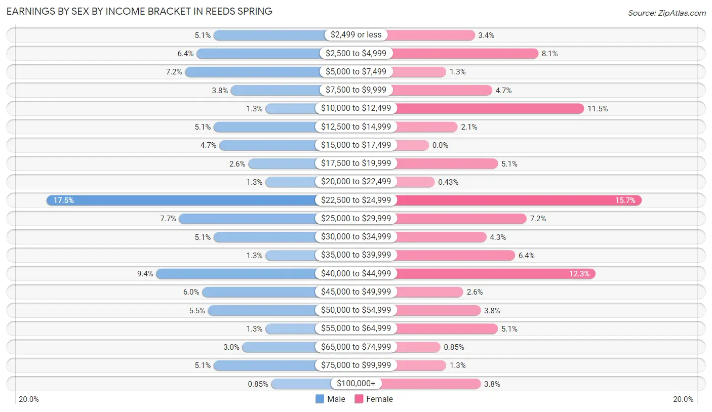 Earnings by Sex by Income Bracket in Reeds Spring