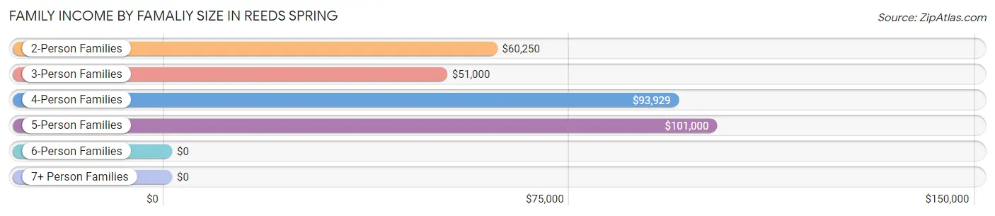 Family Income by Famaliy Size in Reeds Spring