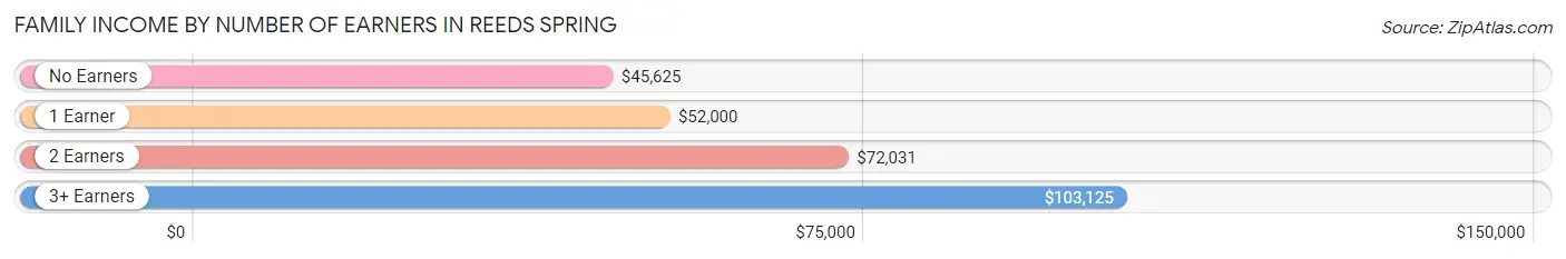 Family Income by Number of Earners in Reeds Spring