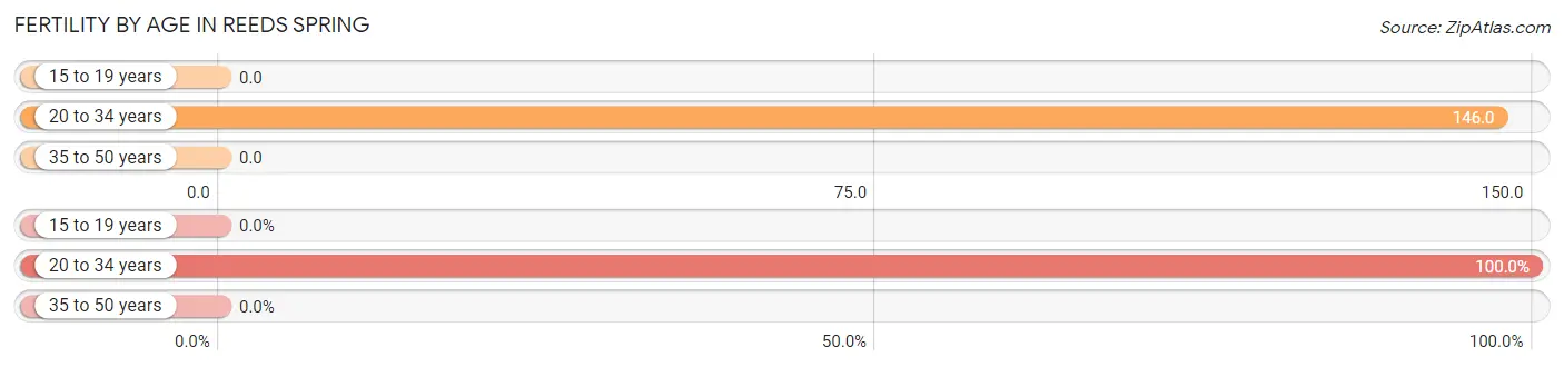 Female Fertility by Age in Reeds Spring