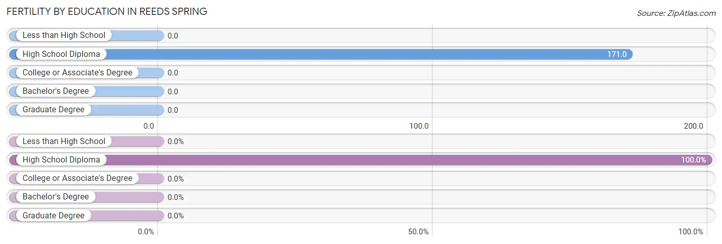 Female Fertility by Education Attainment in Reeds Spring