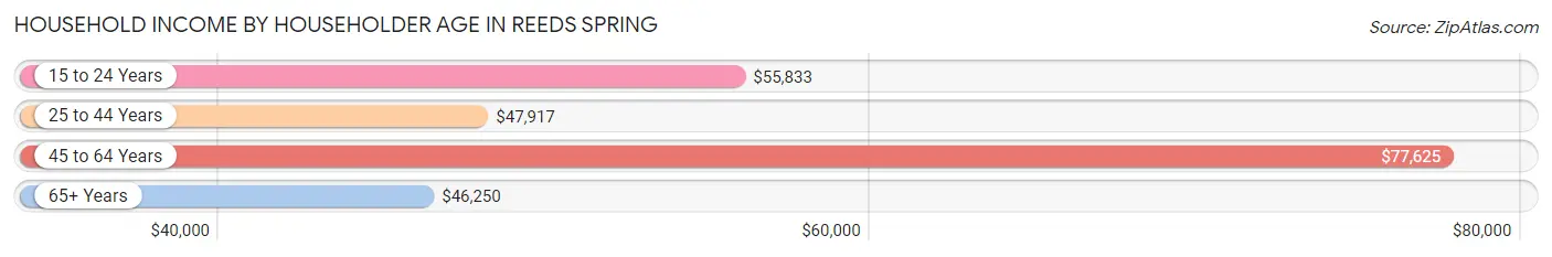 Household Income by Householder Age in Reeds Spring