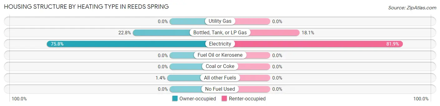 Housing Structure by Heating Type in Reeds Spring