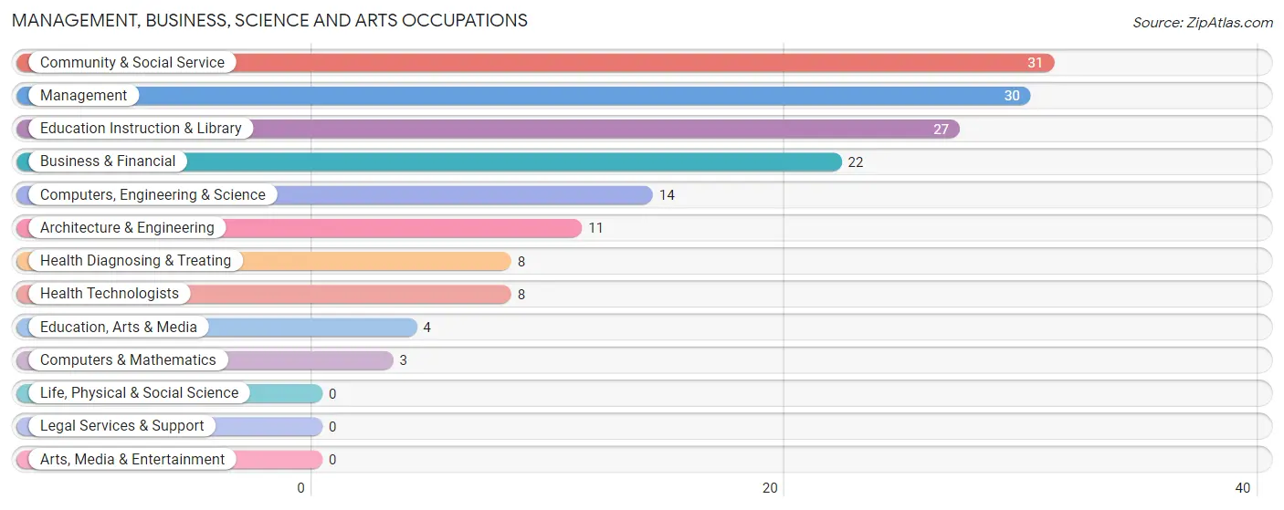 Management, Business, Science and Arts Occupations in Reeds Spring