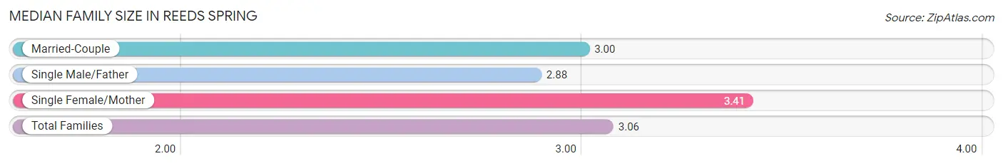 Median Family Size in Reeds Spring