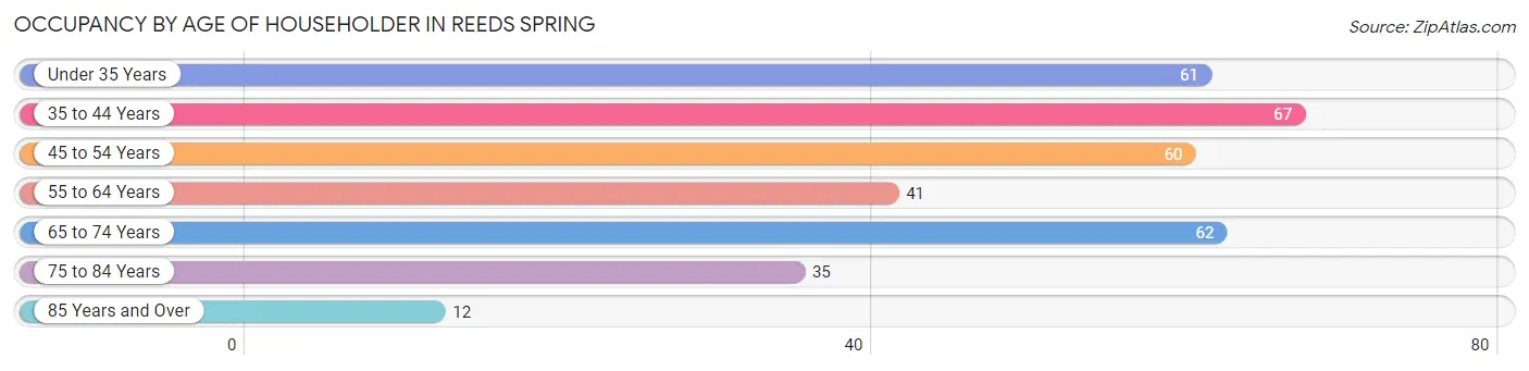 Occupancy by Age of Householder in Reeds Spring