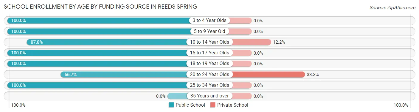 School Enrollment by Age by Funding Source in Reeds Spring