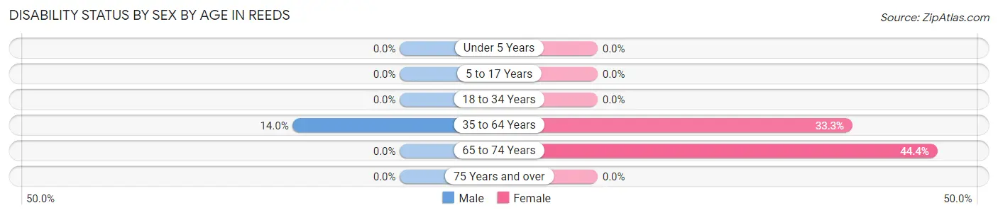 Disability Status by Sex by Age in Reeds