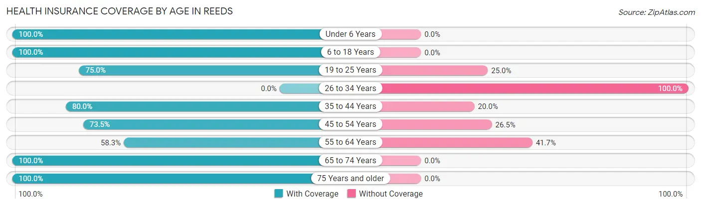 Health Insurance Coverage by Age in Reeds