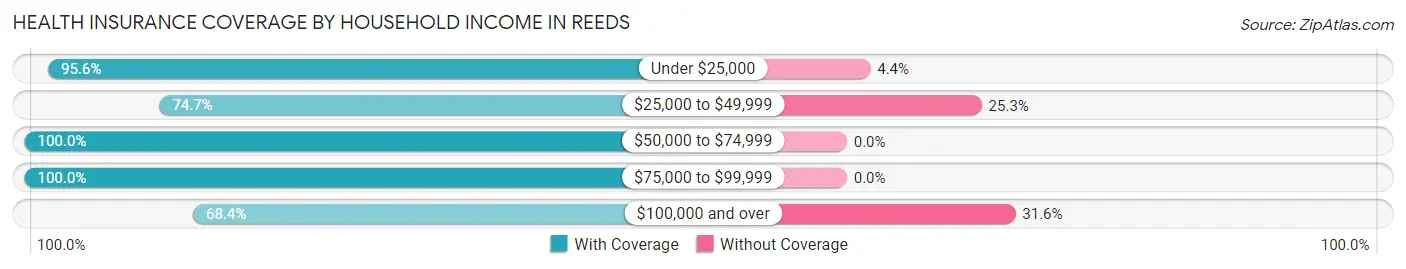 Health Insurance Coverage by Household Income in Reeds