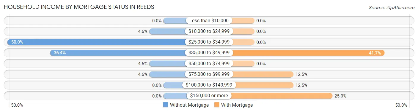 Household Income by Mortgage Status in Reeds