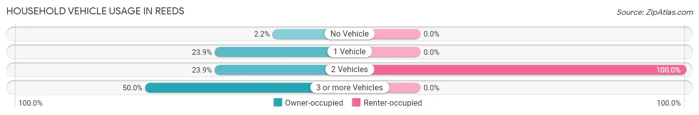 Household Vehicle Usage in Reeds