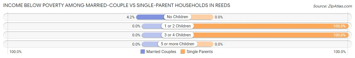 Income Below Poverty Among Married-Couple vs Single-Parent Households in Reeds