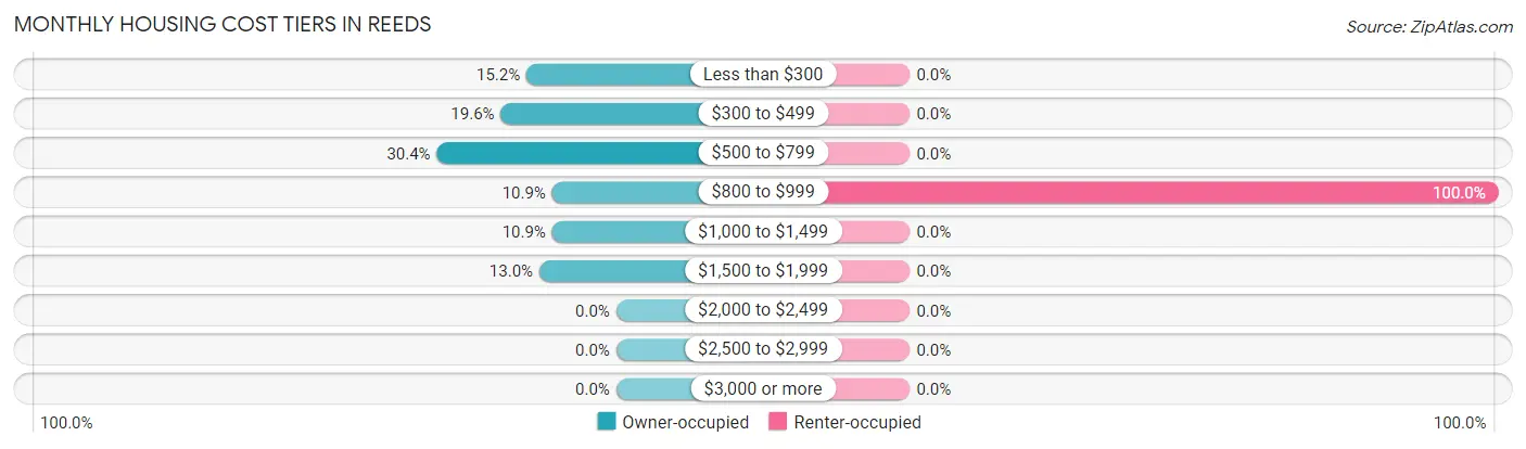 Monthly Housing Cost Tiers in Reeds