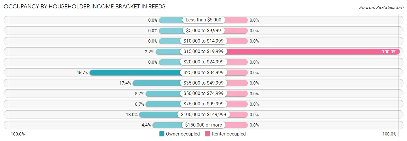 Occupancy by Householder Income Bracket in Reeds