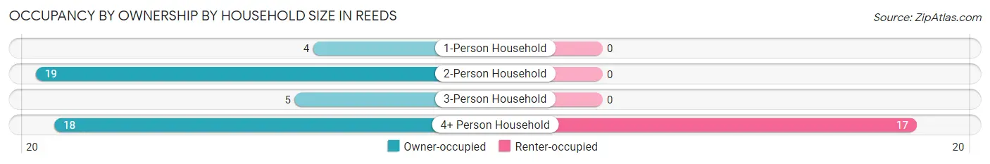 Occupancy by Ownership by Household Size in Reeds