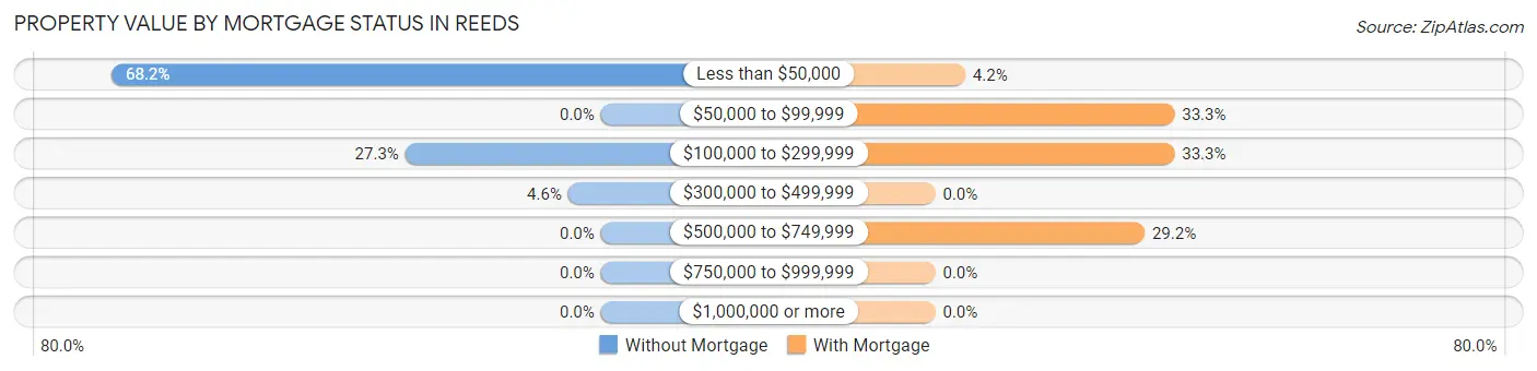 Property Value by Mortgage Status in Reeds