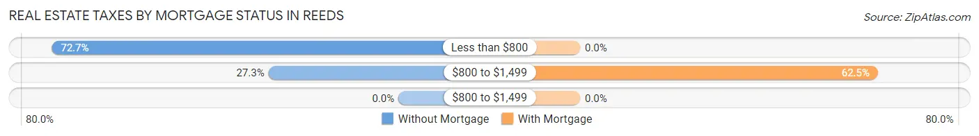 Real Estate Taxes by Mortgage Status in Reeds