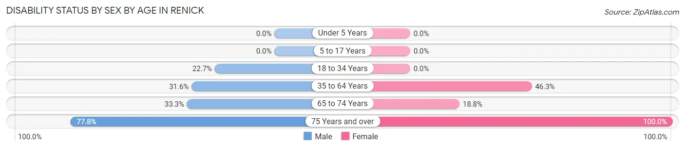 Disability Status by Sex by Age in Renick