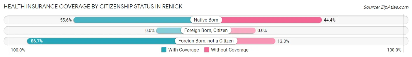 Health Insurance Coverage by Citizenship Status in Renick