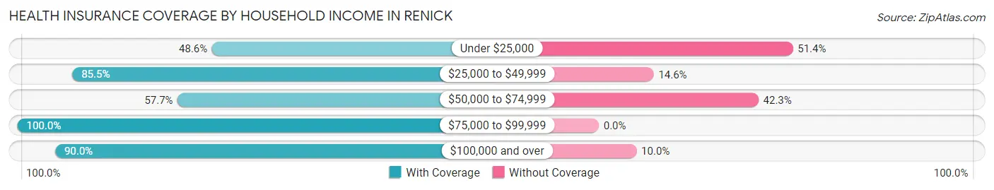 Health Insurance Coverage by Household Income in Renick